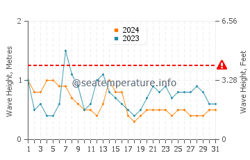 Waves height in Dunmore Town in May