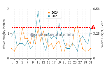 Waves height in Dutch Harbor in May
