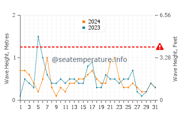 Waves height in Dziwnow in May