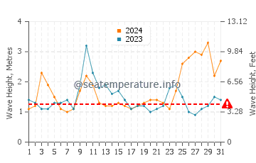 Waves height in Eagle Bay in May