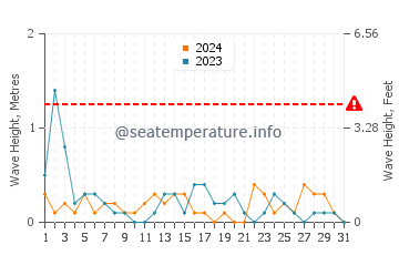 Waves height in East Bay in May