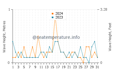 Waves height in East Setauket in May