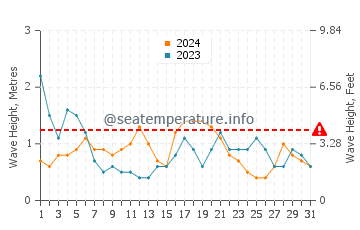Waves height in Eastham in May