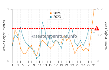 Altezza delle onde Eccles on Sea a maggio