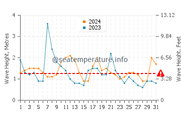Waves height in Eden in May