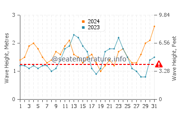 Altura de las olas en Éfaté en mayo