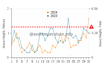 Waves height in Egmond Aan Zee in May
