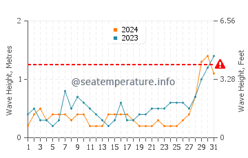 Waves height in Eguia in May
