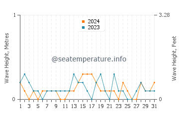 Waves height in Eilat in May