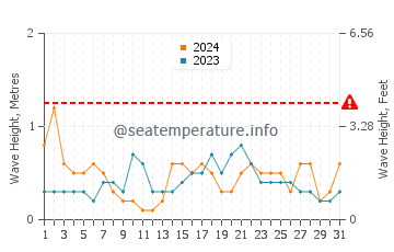 Waves height in Eixample in May