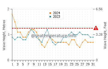 Altezza delle onde El Barco a maggio