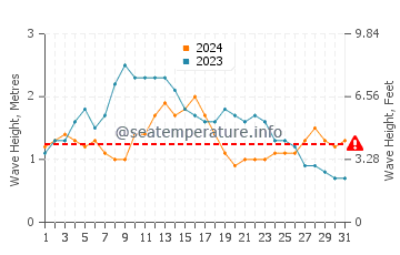 Waves height in El Caleton in May