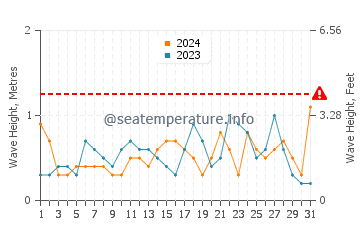 Altezza delle onde El Campello a maggio