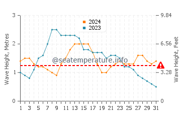 Altura de las olas en El Confital en mayo
