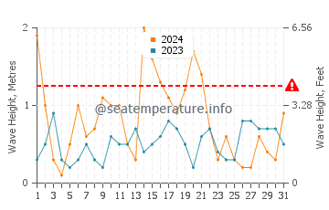 Waves height in El Ejido in May