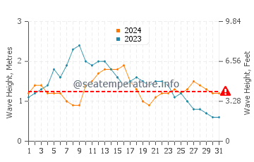 Waves height in El Golfo in May
