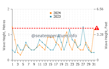 Waves height in El Gorguel in May