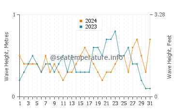 Waves height in El Grao de Castellon in May
