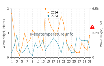 Waves height in El Lance de la Virgen in May