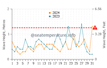 Waves height in El Mojon in May