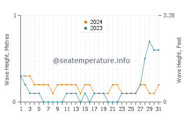 Waves height in El Pardo in May