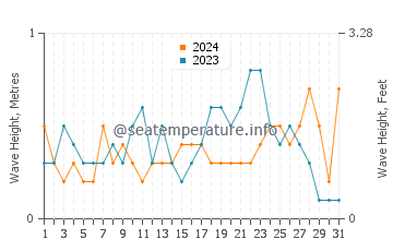 Waves height in El Perello in May
