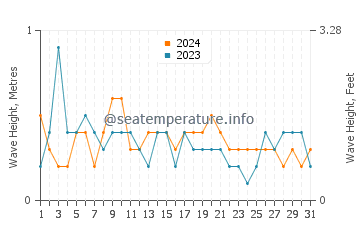 Waves height in El Portil in May