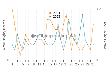 Waves height in El Portus in May