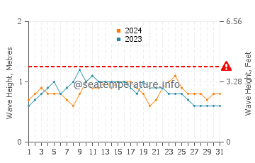 Waves height in El Puertito in May