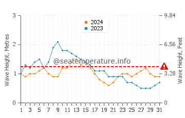 Waves height in El Remo in May