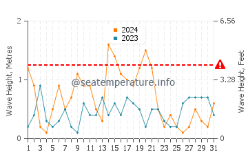 Waves height in El Varadero in May