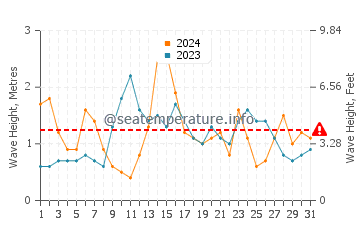 Waves height in Elantxobe in May