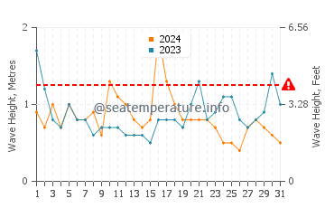 Waves height in Elberon in May
