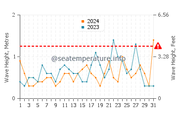 Waves height in Elche in May
