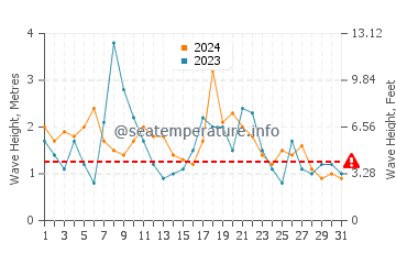 Waves height in Eleebana in May