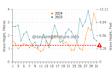 Waves height in Elliston in May