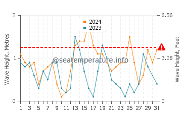 Waves height in Elphinstone Reef in May