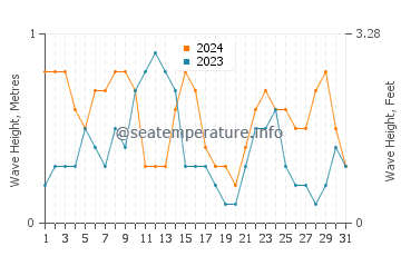 Waves height in Emu Park in May