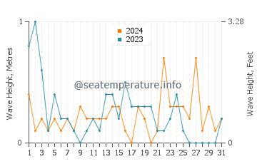 Waves height in Ephraim in May
