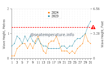 Waves height in Eraan in May