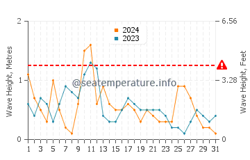 Waves height in Eregli in May