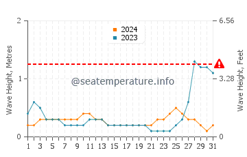 Waves height in Erenas in May