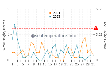 Waves height in Erie in May