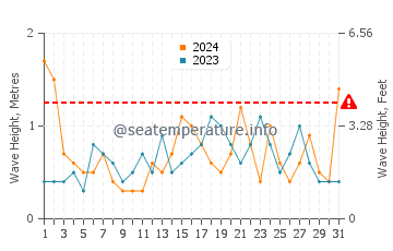 Waves height in Es Calo in May