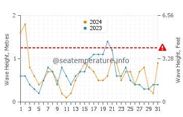 Waves height in Es Castell in May