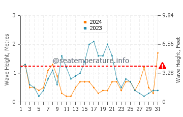 Waves height in Es Grau in May
