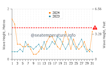 Waves height in Espalmador in May