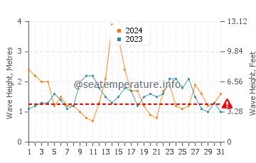 Waves height in Espasante in May