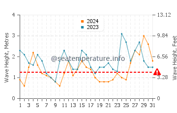 Altezza delle onde Esperance a maggio