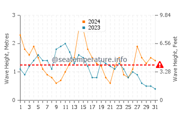 Waves height in Espinho in May